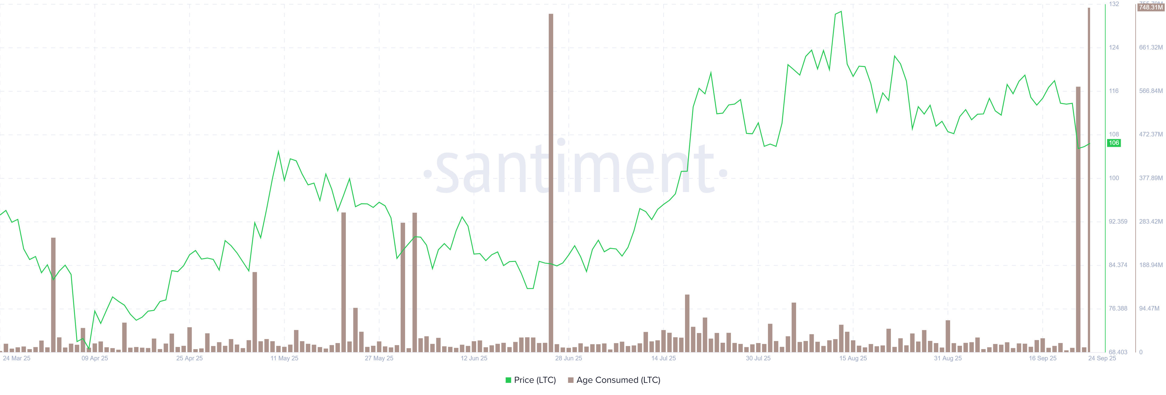 LTC Age Consumed index chart. Source: Santiment